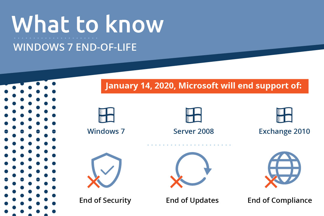 Windows 7 End of Life - Windows 7 EOL - Server 2008 - Exchange 2010 - HIPAA Compliance - PCI Compliance