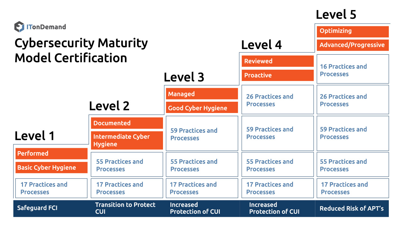 The Levels Of The Cybersecurity Maturity Model Certification Explained ...